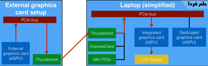 ارتباط کارت گرافیک اکسترنال با لپ تاپ