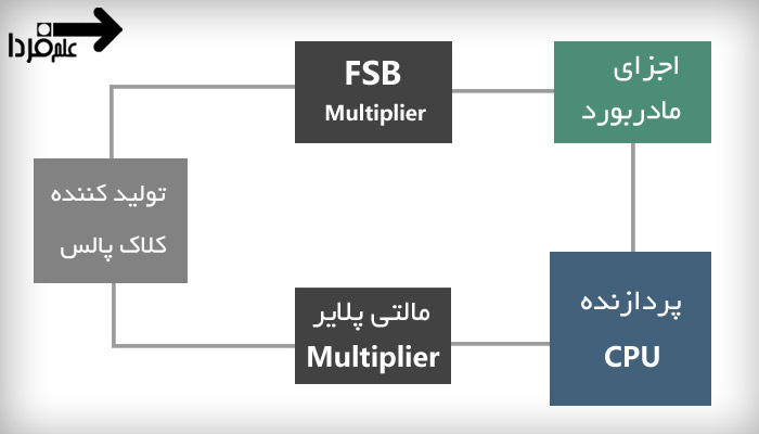 کلاک مالتی پلایر در سی پی یو 