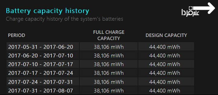 تاریخچه ظرفیت باتری در گزارش سلامت باتری لپ تاپ