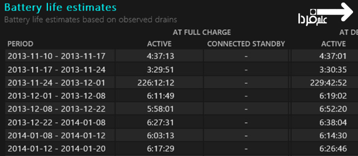 تخمین طول عمر باتری در گزارش سلامت باتری لپ تاپ