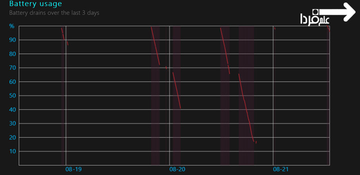 گراف مصرف باتری در گزارش سلامت باتری لپ تاپ