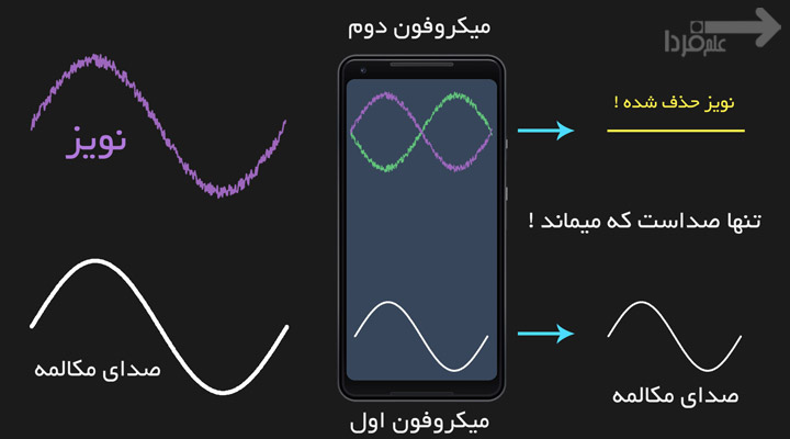 حذف نویز با کمک میکروفون دوم در گوشی موبایل