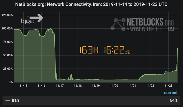 2 آذر 1398 اینترنت ایران وصل شد! 